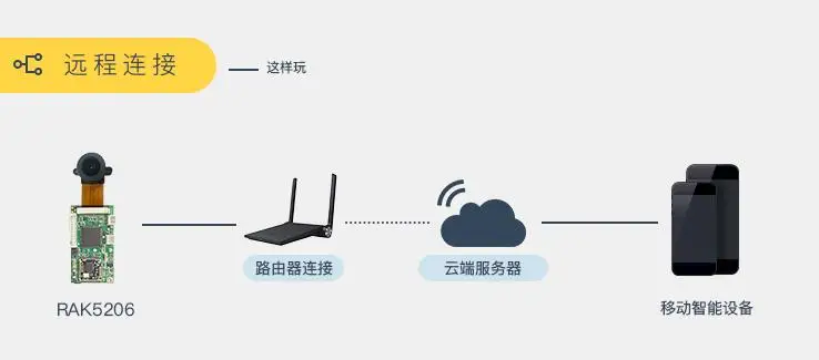 RAK5206 умный автомобиль WiFi беспроводная видео карта Пасс облачный сервис открытый последовательный порт 720P модуль камеры
