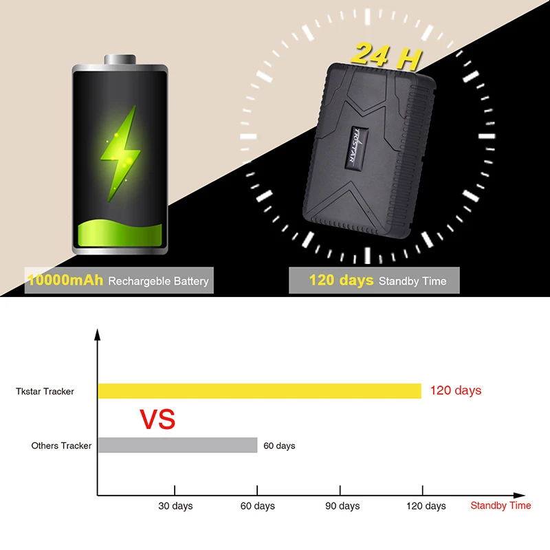 Car GPS Tracker Waterproof 10000mAh Battery Powerful Magnet GPS Tracking Locator GSM Alarm TK915 120 Days Standby Free Web APP