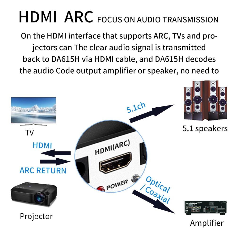 DA615H 5.1CH Audio Decoder Bluetooth 5.0 Reciever DAC Wireless Audio Adapter Optical Coaxial U play ARC DAC DTS AC3 Converter