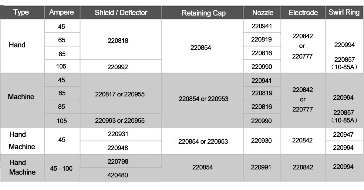 Electrode 220842 Nozzle 220990 220816 220819 220941 Plasma Cutter Torch Consumables Tip Economic Selection Pakcage electrode rod