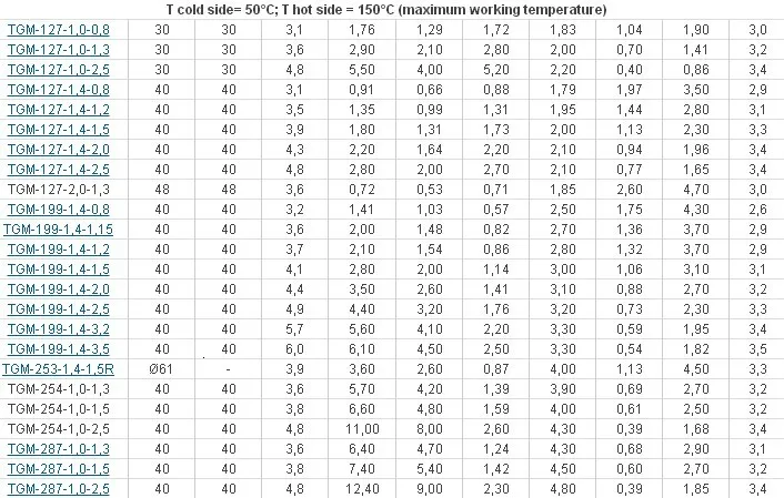 TGM-199-2.0-1.2 62*62 мм 7v4. 8a термостойкость 260 градусов тепловая электрическая модульная