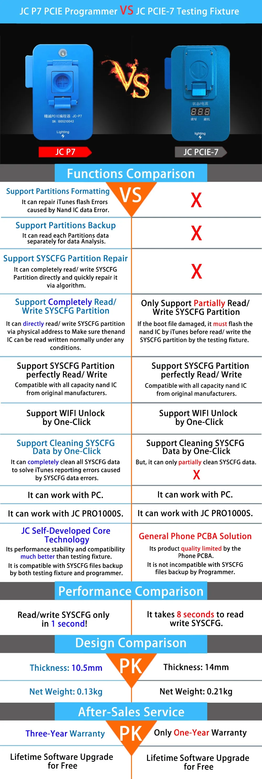 JC Pro1000S JC P7 PCIE NAND программатор 32/64 бит HDD Read Write Repair Tool для iPhone 7 7 P 6 6S 6P 6SP 5 4