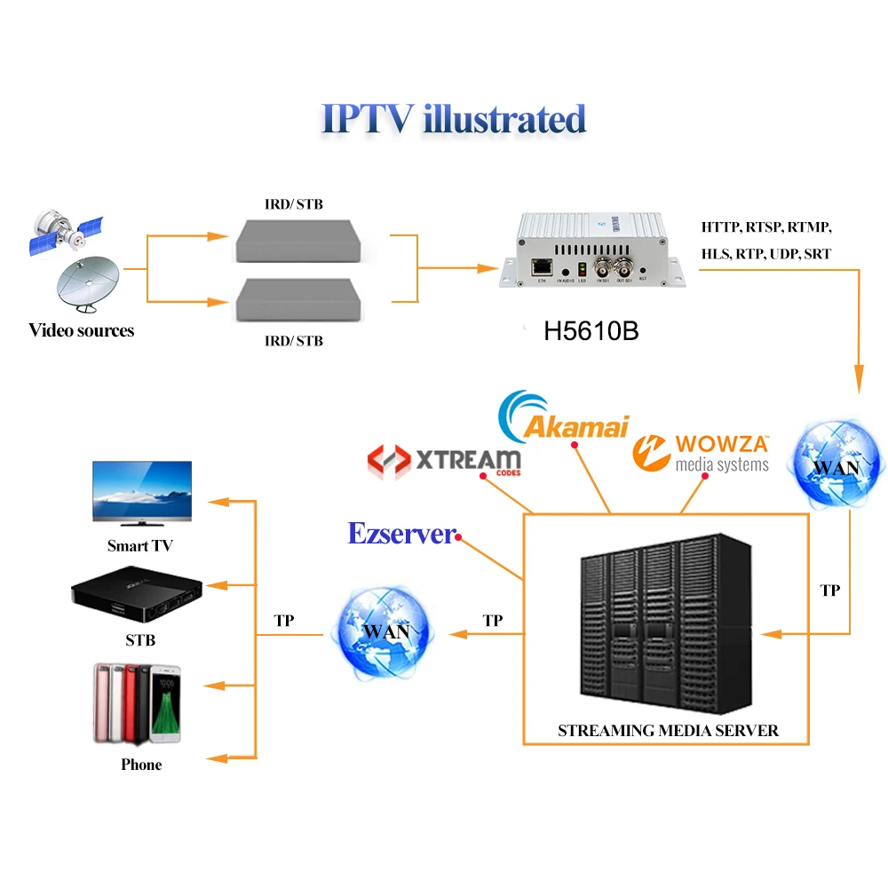 Видео кодер IPTV кодер HWCODEC MPEG4 1080P SDI кодер с петлей из H264 H.265 HEVC RTSP RTMP кодер для YouTube, Facebook