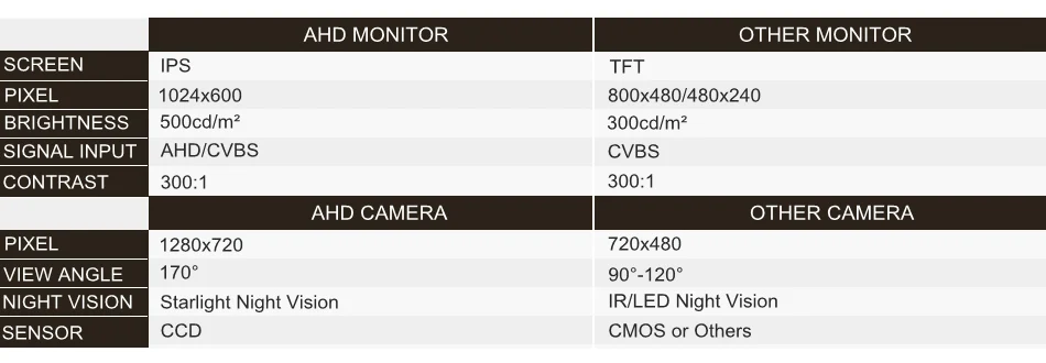 DIYKIT 5 1024x600 Foldabel IPS AHD Car Monitor 1280x720P HD 170 Degree Starlight Night Vision Backup Camera Vehicle Reverse