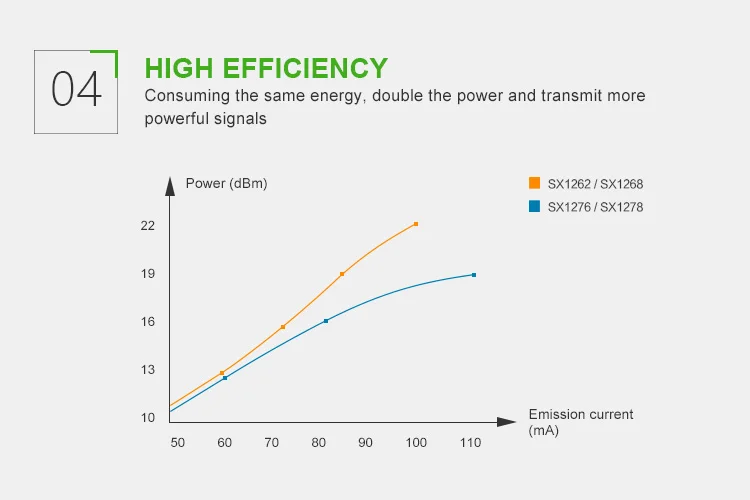 Transmissor IoT E22-900M22S LP Consumo de Electricidade