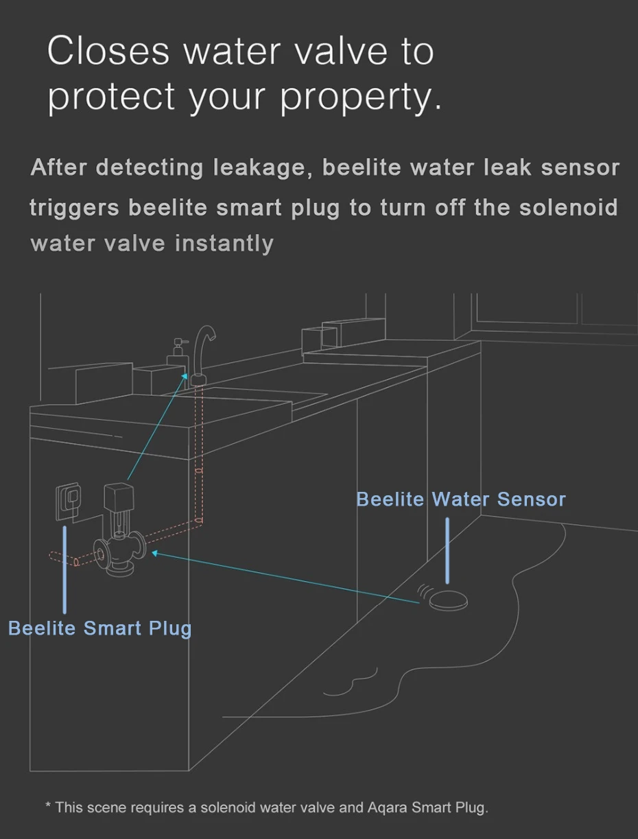 Beelite WiFi Water Leakage Sensor Smart Water Sensor Home Security Flooding Sensor Water Leak Detector Tuya Smart Home Alarm emergency lights car