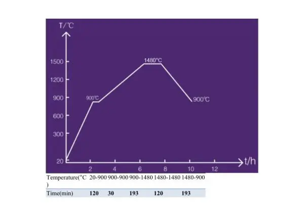 dental lab zirconia sintering chart
