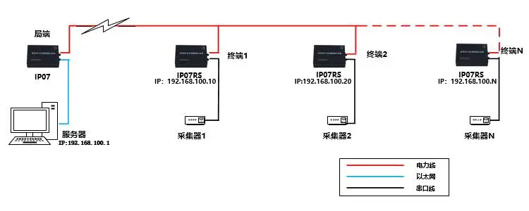 Высоковольтная линия устройства связи промышленного класса Broadban Серийный/Ethernet мощность Cat 1500 м