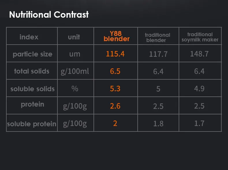 Joyoung Y88 Food Blender Automatic Food Mixer Cell Breaking Juice Maker MultiFunction Soymilk Machine With Auto Clean Function