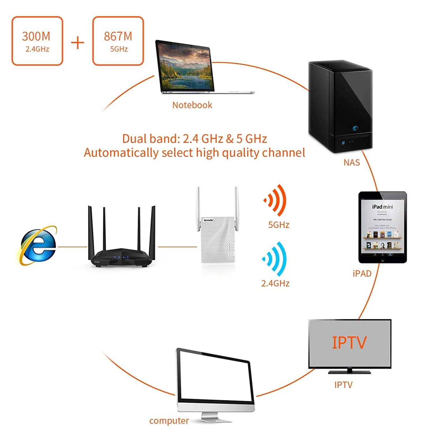 Tend WiFi Range Extender Wireless Repeater 1200Mbps Wi-Fi Extendor Internet Signal Booster with 2External Antennas Full Coverage