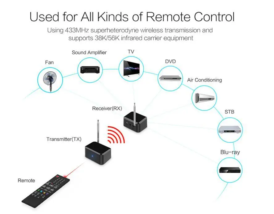 В наличии 1 пара 433 МГц беспроводной инфракрасный ИК дистанционное управление; удлинитель повторитель сигнала приемник передатчика HDMI