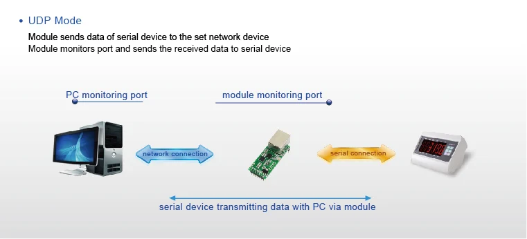 tcp ip rj45 udp conversor de rede