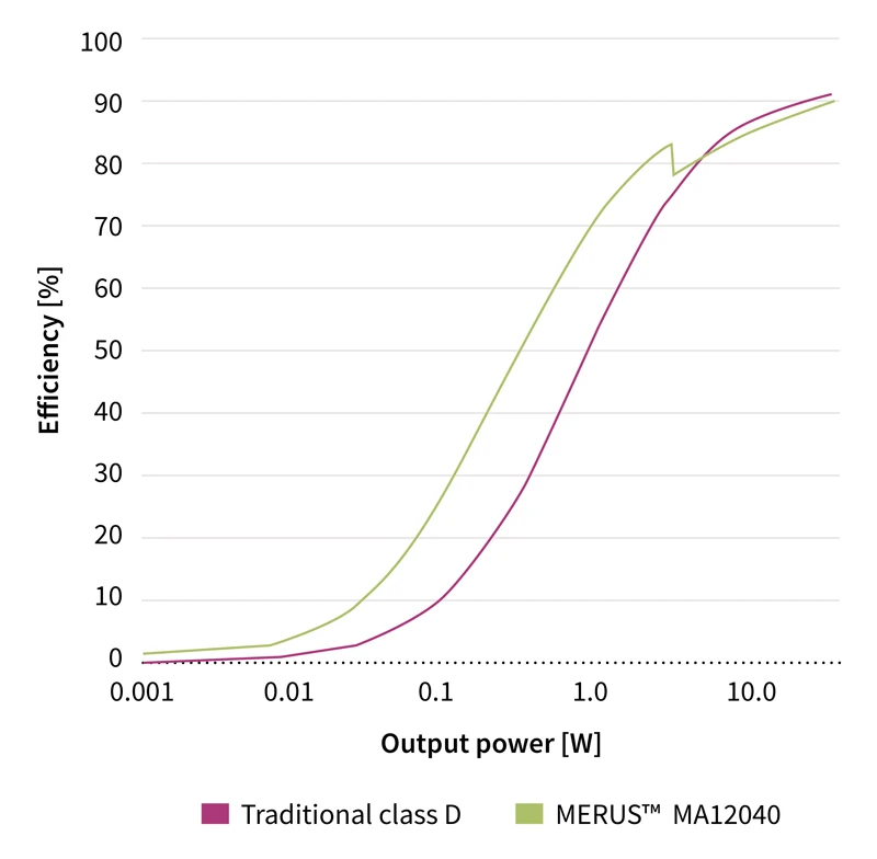 digital classd merus ma12070 2x80w