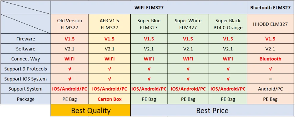 OBD2 автоматический сканер ELM327 Bluetooth/wifi V1.5 OBDII ELM 327 BT/Wi-Fi 1,5 hhodd HH OBD ELM327 Bluetooth V1.5/1,5 ELM 327 включение