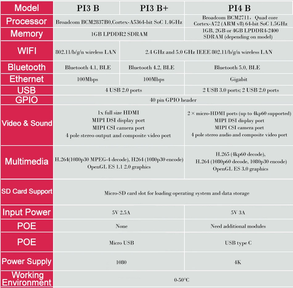 Последние Raspberry Pi 4 Model B с 1/2/4gb Ram Bcm2711 4 ядра Cortex-a72 Arm V8 1,5 ГГц Поддержка 2,4/5,0 ГГц Wi-Fi Bluetooth 5,0