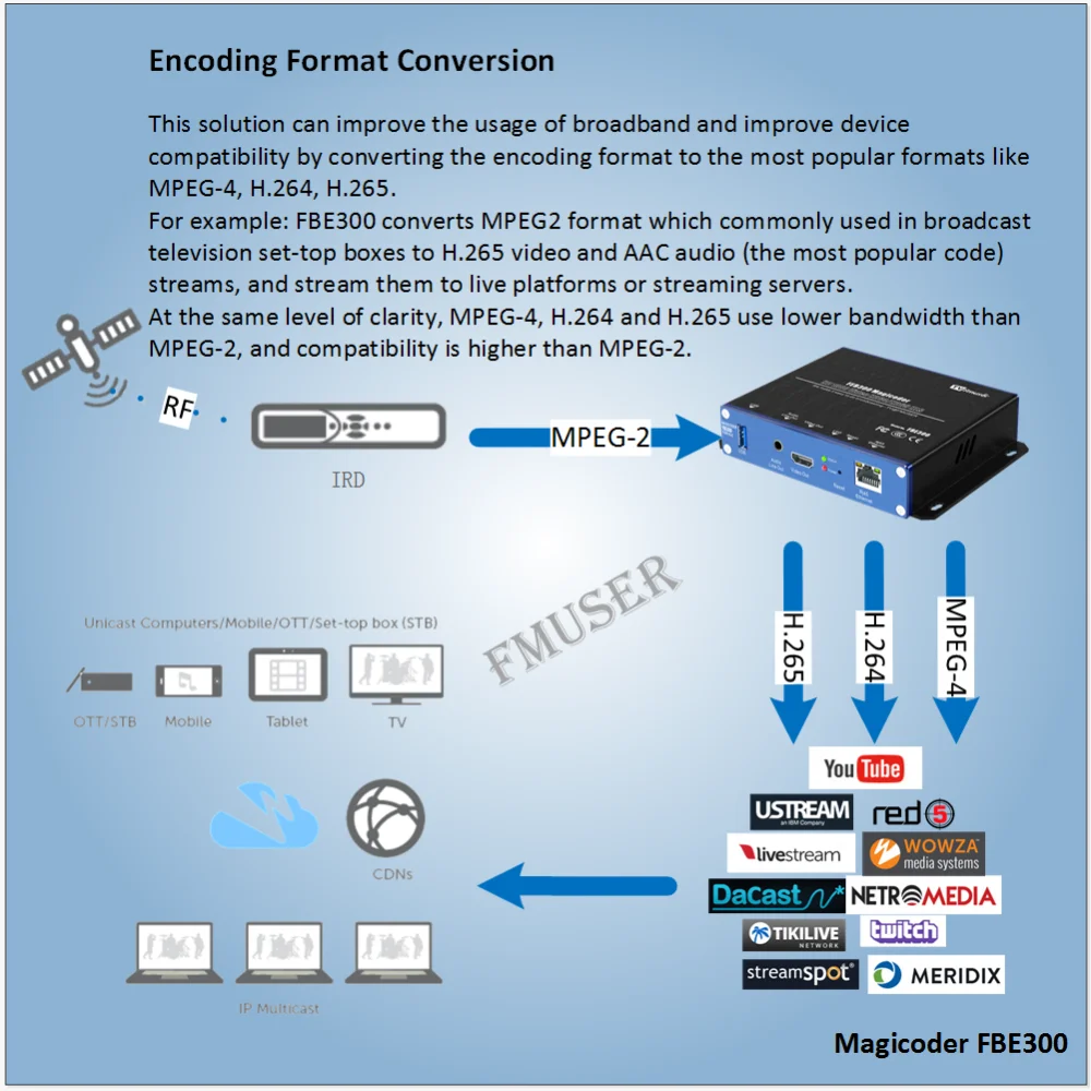 Fmuser FBE300 H.264 H.265 HEVC HD plex аппаратное перекодирование IPTV транскодер для HTTP RTSP RTMP IP Live Stream