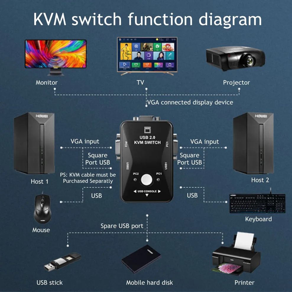 Grwibeou usb kvm switch 2 porta vga