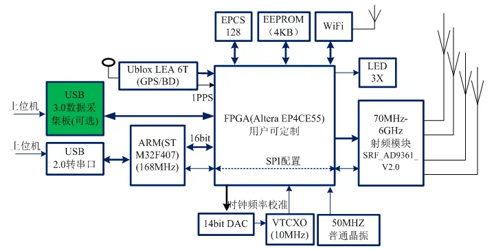 AD9361 комплект разработки_ SDR_ программное обеспечение Радио_ Altera_FPGA_ Плата развития