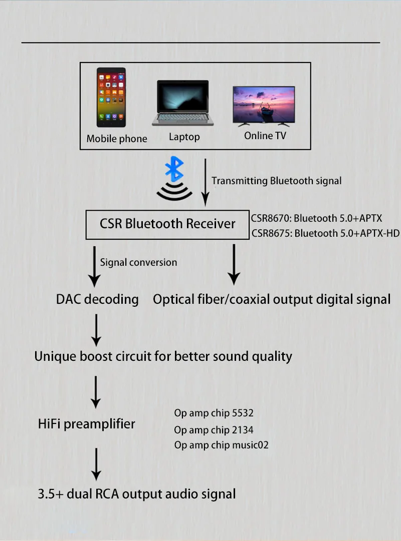 HiFi Bluetooth 5,0 получить декодер DAC без потерь aptx-HD Bluetooth аудио адаптер Усилитель мощности оптический волоконный коаксиальный