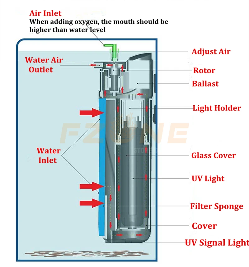 Аквариумный УФ стерилизатор Циркуляционный фильтр-насос уф стерилизация удаление водорослей фильтр аэрации циркуляция воды 4 в 1 насос
