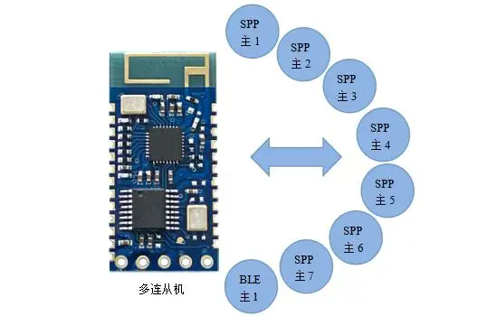 JDY-34 SPP 2,4G Host Dual Modus Bluetooth-kompatibel BLE 4,2 Modul SPP-C HC-05 HC-06 Drucker JDY-30/31/32/33 JDY 34 – Detail 6