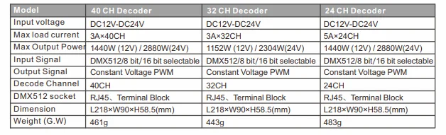 BC-624-DIN 24 CH DMX512/8 бит/16 бит DC12V-24V RJ45 подключения светодиодный RGB/RGBW декодер