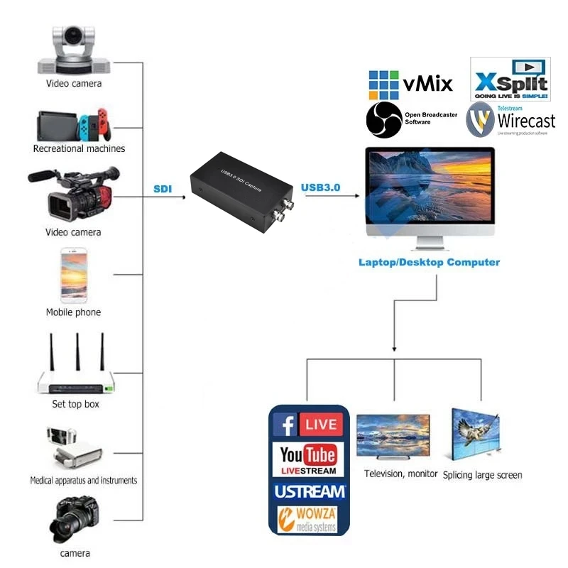 Ezcap262 UVC USB3.0 SDI Карта видеозахвата к USB 3 0 прямая трансляция пластина петля 1080p 60FPS