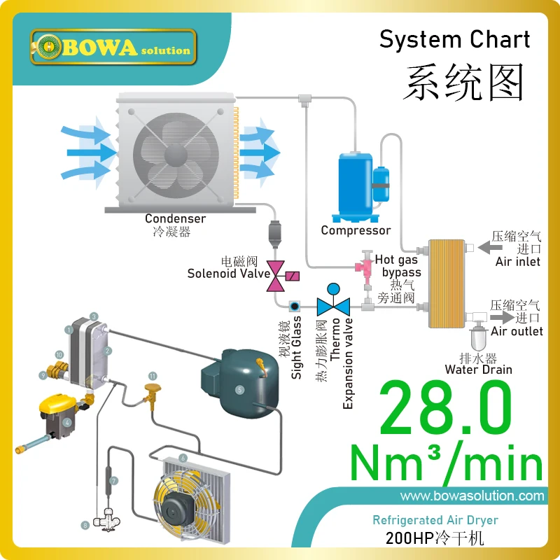 ที่กำหนดเอง Supply แพคเกจ Refrigerated Air Dryer ส่วนประกอบใน CKD ให้