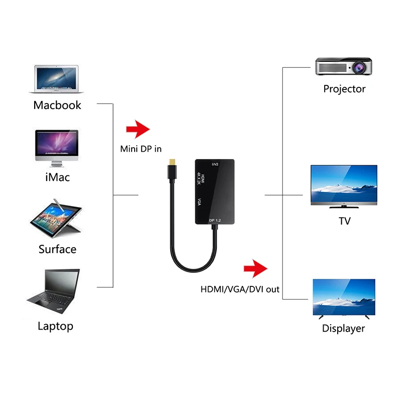 Mini DP Display Port to HDMI DVI VGA 3 в 1 кабель адаптер для Apple MacBook Pro бесплатная