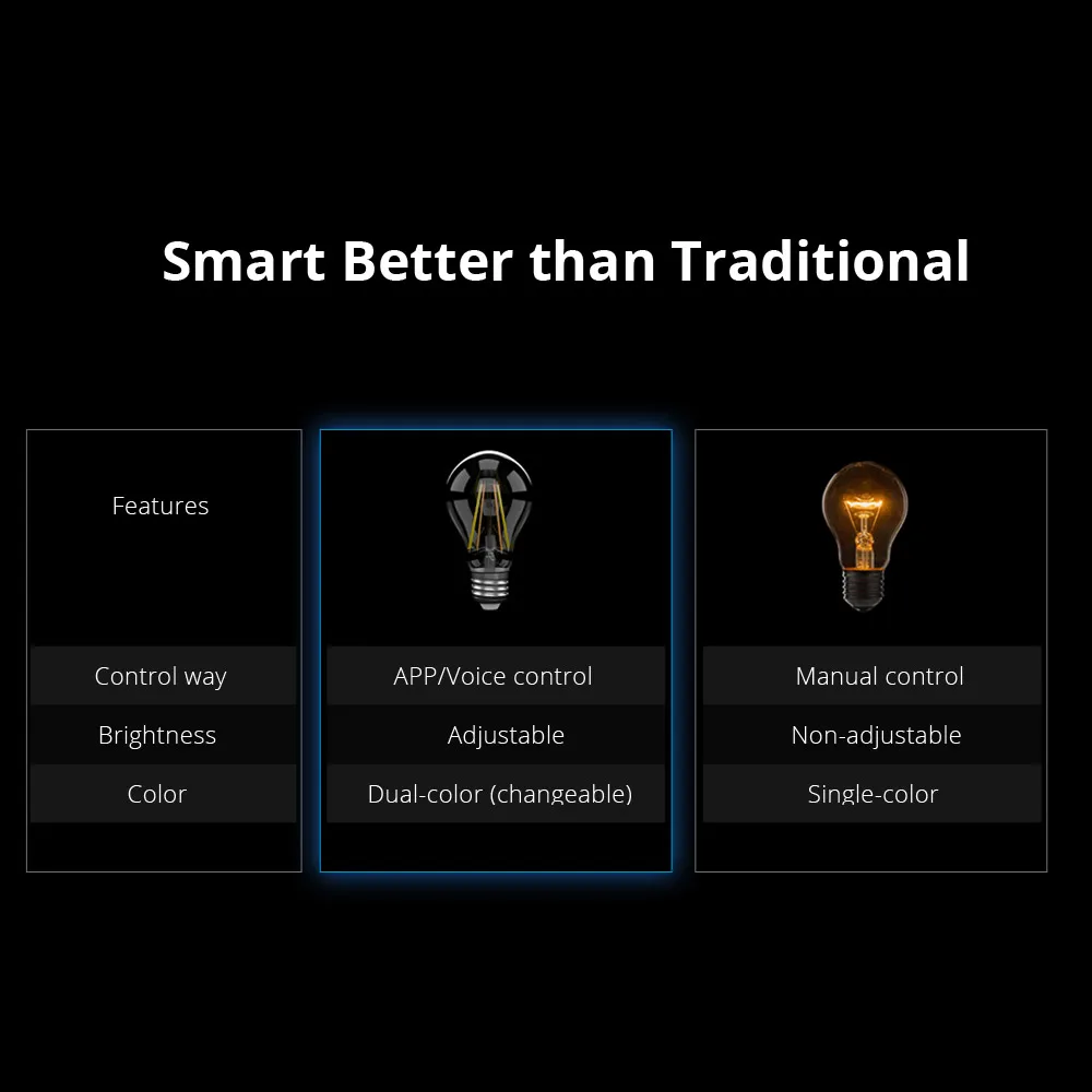 SONOFF B02 F A60/ ST64 умная WiFi Светодиодная лампа накаливания E27 лампочки с регулировкой