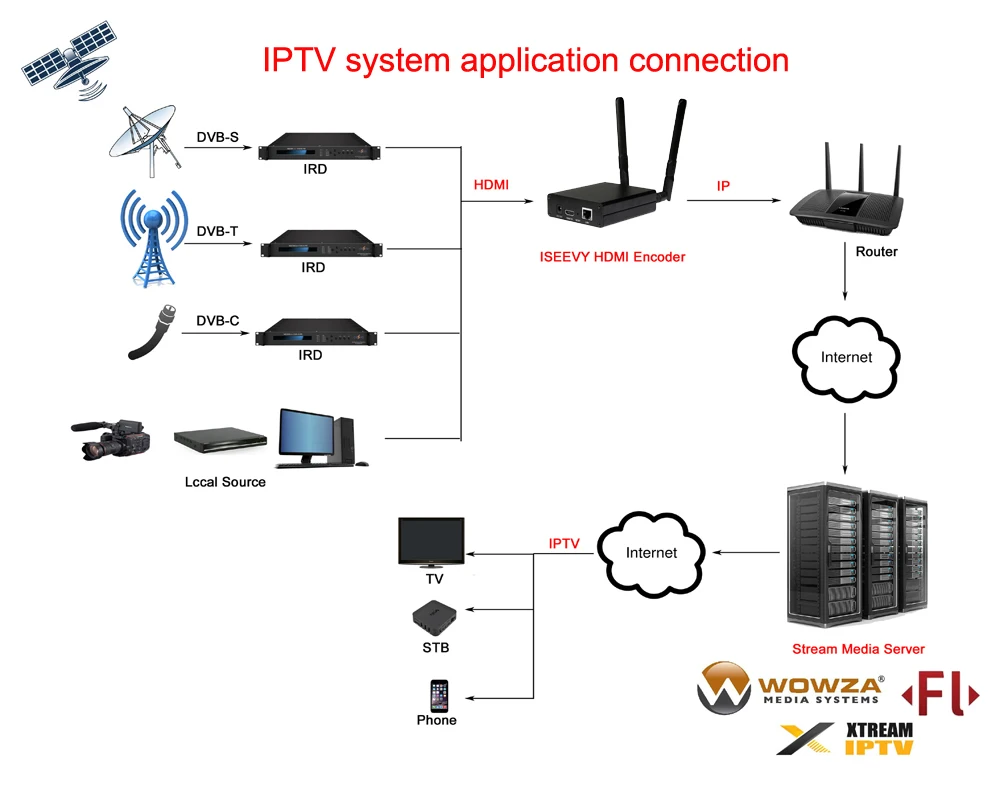  ISEEVY H.265 H.264 WiFi HDMI Video Encoder IPTV Encoder for IPTV Live stream RTMP RTMPS RTSP UDP HT