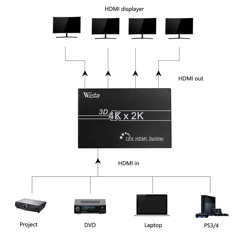 1 шт. разветвитель HDMI HD 4K 1x4 порт 3D UHD 1080p * 2K видео переключатель вход 4 выхода с