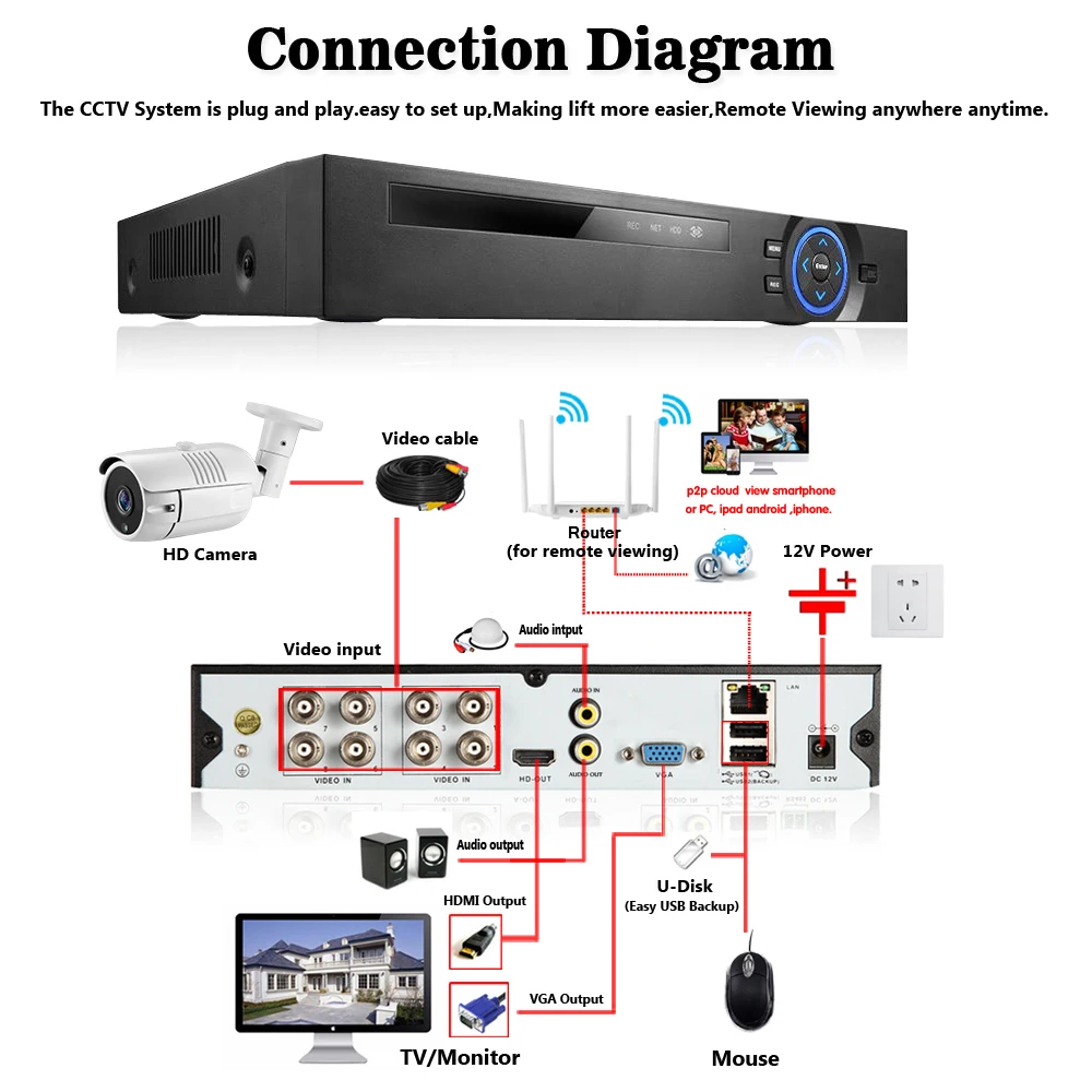 TREEYE 6в1 H.265+ 8ch/4ch AHD DVR для AHD TVI CVI 5MP 4MP 1080P 720P камера рекордер наружного наблюдения NVR IP камера Xmeye Onvif CCTV DVR