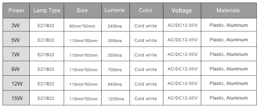 AC/DC E27 светодиодный лампы 12v Светодиодный светильник 24v Светодиодный светильник е-байка 36В светодиодный лампада ампулы Bombilla с алюминиевой крышкой, 50В для кемпинга и корабль на открытом воздухе светильник Инж