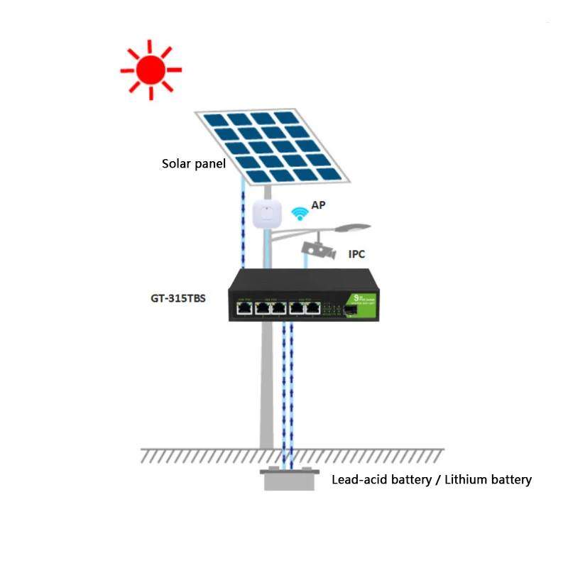 Solar PoE switch Gigabit 5 port PoE switch 1 optical 4 electric transceiver support battery power HD security transmission