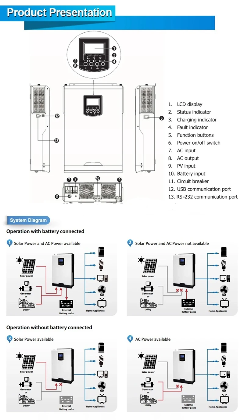 Солнечный ВКЛ-ВЫКЛ сетевой инвертор 3000 Вт MPPT 24V80A Гибридный инвертор для солнечной батареи сетка-выключение и сетка-на инвертор 3 кВт 220VAC Чистая синусоида