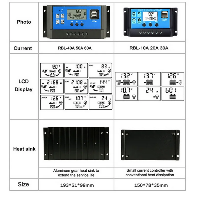 10A 20A 30A 40A 50A 60A за максимальной точкой мощности, Солнечный Контроллер заряда 12V 24V режимы Auto, PWM 5V Выход регулятор фотоэлектрических домашних Батарея Зарядное устройство ЖК-дисплей с двумя портами USB