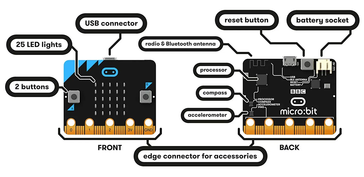 Micro: бит NRF51822 макетная плата микроконтроллер с детектором движения компас светодиодный дисплей, Bluetooth с протектором чехол