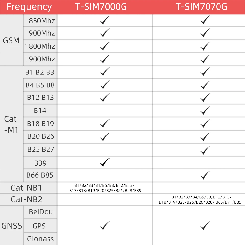 ® TTGO T-SIM7070G ESP32 SIM Development Boards, Support LPWA Cat-M/Cat-NB/GPRS/E