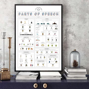 

Parts of Speech Poster Art Canvas Poster Home Wall Decor (No Frame)