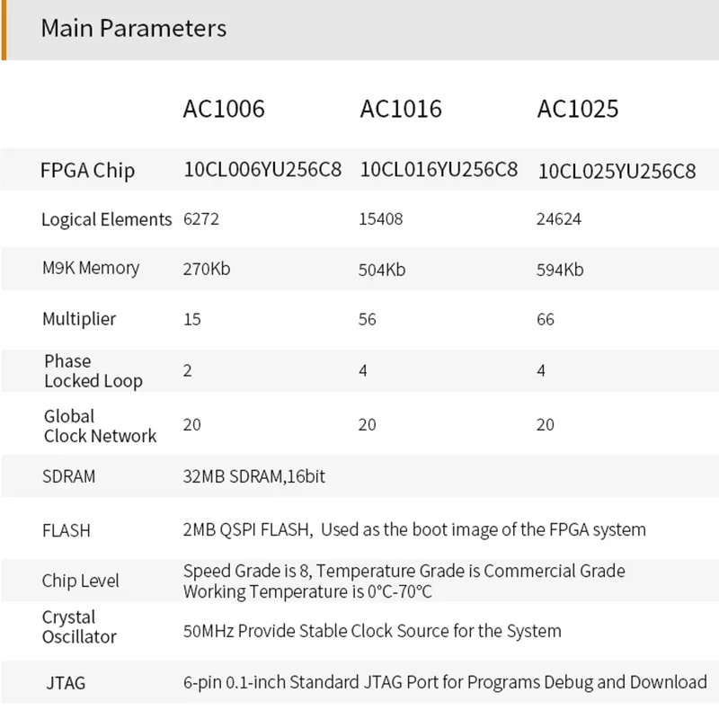 ALINX-somac1006 Ƽ Ŭ 10 10CL006 10CL016 FPGA   ý , 