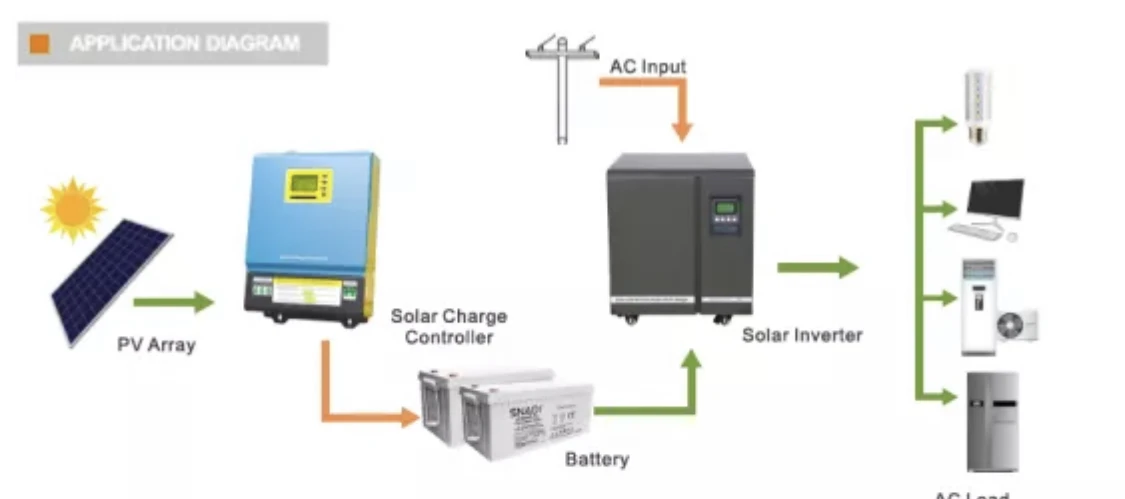 

The solar 3KW system includes freight transportation to the port