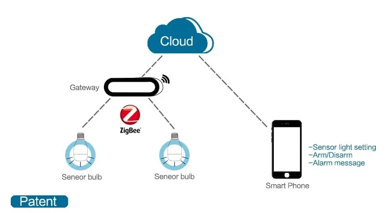 Умный zigbee мобильный телефон Tuya приложение управление wifi управление светодиодный переключатель