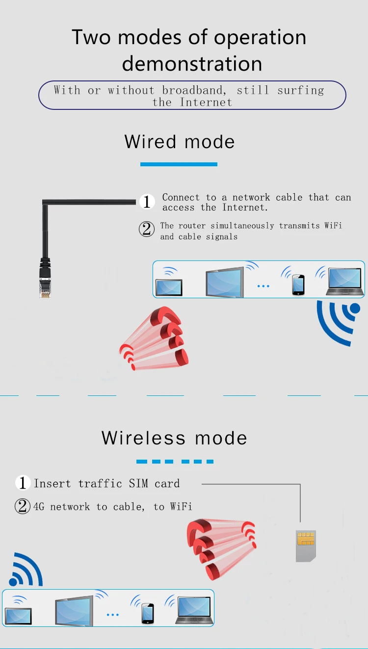 wifi router range extender YLMOHO 4g Wireless Router Wifi Access Point WAN Lan Port Antenna 32 User 300mbps CPE 4G LTE Sim Slot Hotspot Pk Huawei B818 B816 spectrum wifi extender