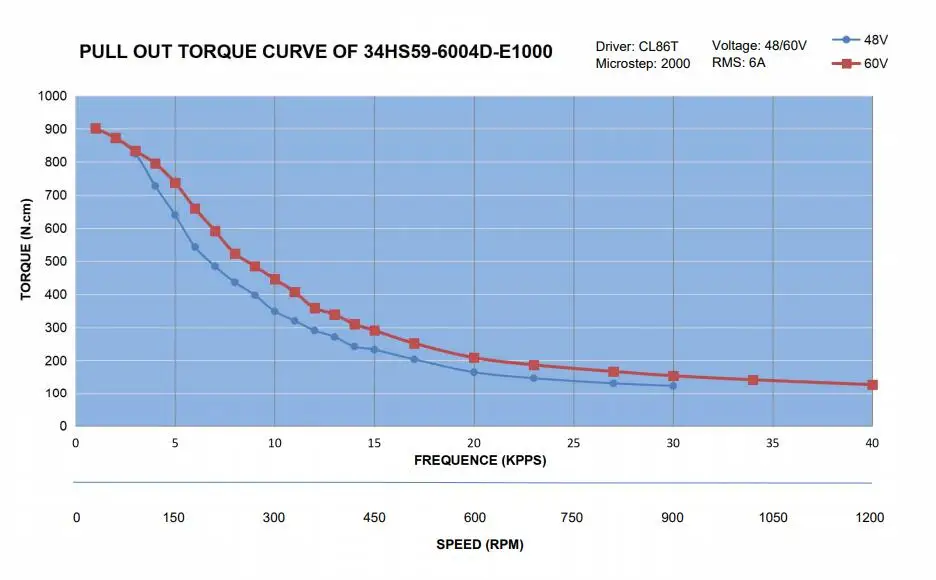 Nema 34 замкнутый контур шаговый двигатель 11.5Nm кодировщик 1000CPR 6A Nema34 Servo 86 Гибридный замкнутый контур 2-фазный шаговый двигатель