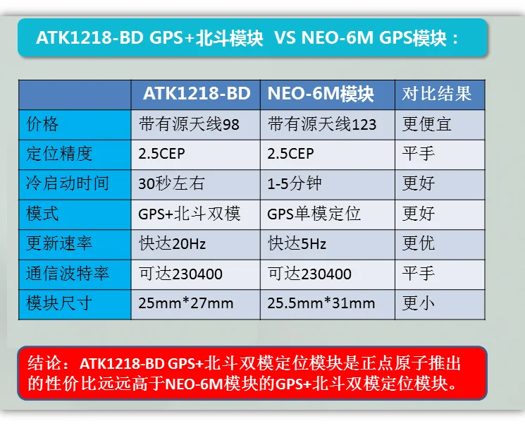 Gps+ Beidou двойной модуль позиционирования S1218 20 Гц отправить STM32 данные