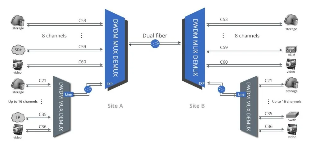 8CH df DWDM MUX SOLUTION