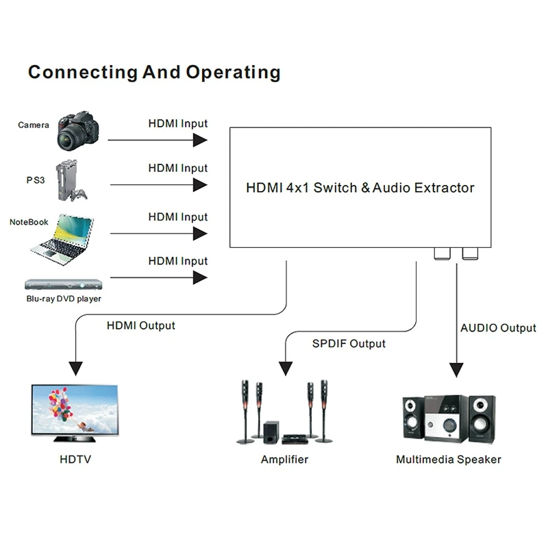 BESTHDMI 2,0 коммутатор 4X1 HDMI коммутатор конвертер 4 в 1 выход аудио экстрактор Toslink/SPDIF RCA 4Kx2K@ 60 Гц HDCP2.2 7.1CH EU штекер