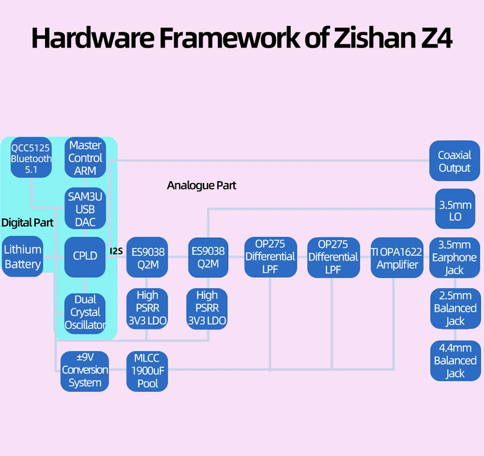 Zishan Z4 2.5/4.4mm Balanced Music Player Bluetooth 5.1 Module MP3 DAP Dual ES9038Q2M Chip HIFI Portable Car Digital Turntable zune mp3