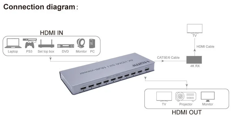 4K 8x1 HDMI Quad мультипросмотрщик переключатель 8 в 1 выход бесшовный переключатель 9x1 мультипросмотрщик PIP изображение экран делитель конвертер